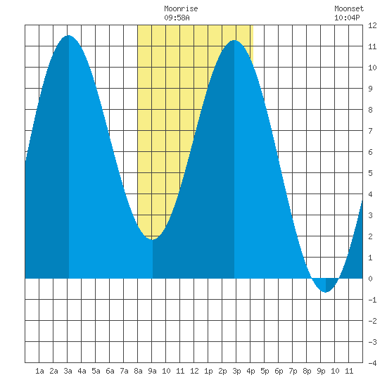 Marble Island tide chart for Wednesday, January 25, 2023