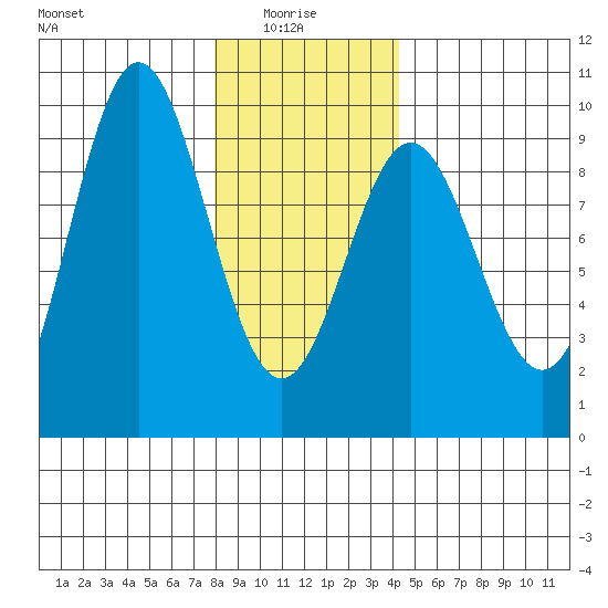 Marble Island tide chart for Friday, January 27, 2023