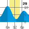 Marble Island tide chart for Sunday, January 29, 2023