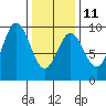 Marble Island tide chart for Saturday, February 11, 2023