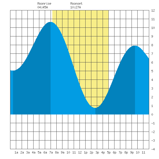 Marble Island tide chart for Wednesday, February 15, 2023