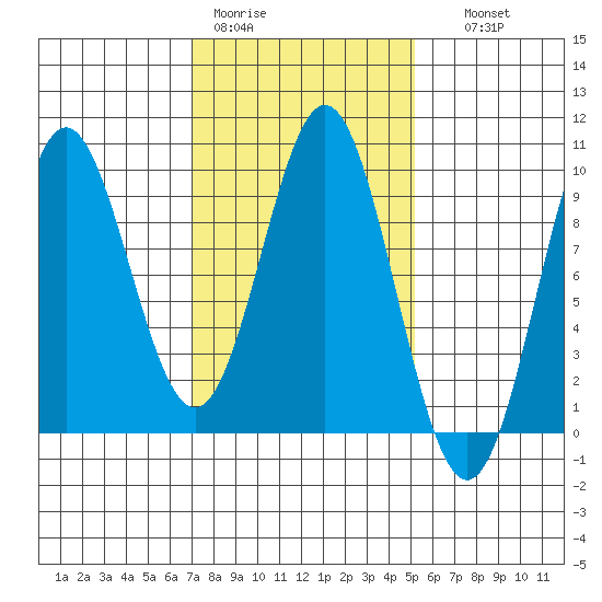 Marble Island tide chart for Tuesday, February 21, 2023