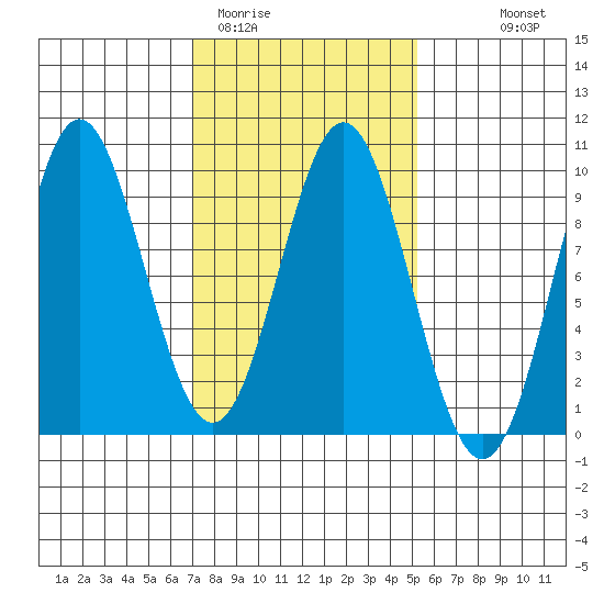 Marble Island tide chart for Wednesday, February 22, 2023