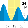 Marble Island tide chart for Friday, February 24, 2023
