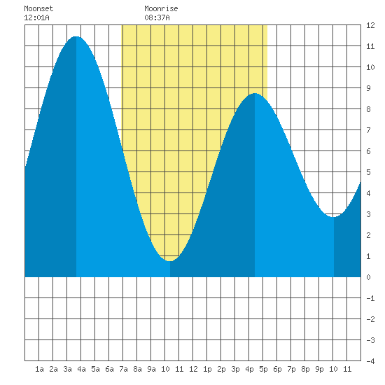 Marble Island tide chart for Saturday, February 25, 2023