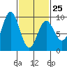 Marble Island tide chart for Saturday, February 25, 2023