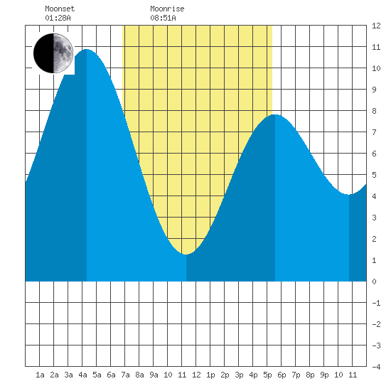 Marble Island tide chart for Sunday, February 26, 2023
