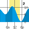 Marble Island tide chart for Thursday, February 2, 2023