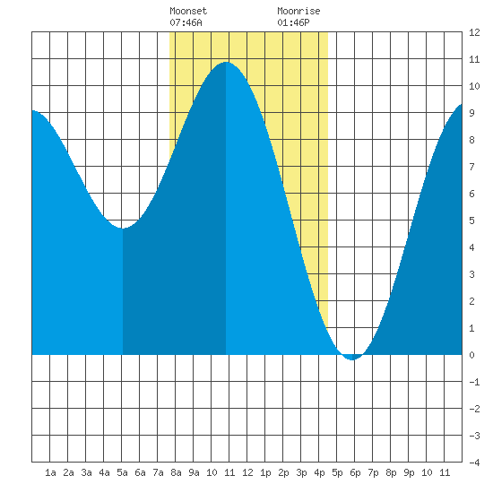 Marble Island tide chart for Friday, February 3, 2023