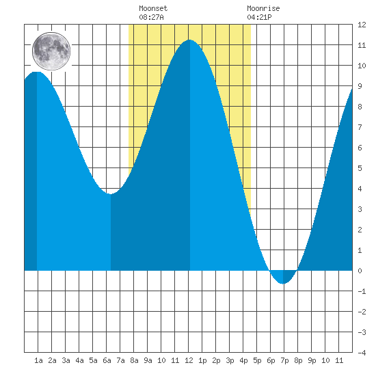 Marble Island tide chart for Sunday, February 5, 2023