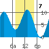 Marble Island tide chart for Tuesday, February 7, 2023