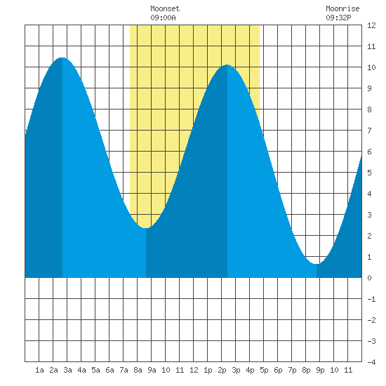 Marble Island tide chart for Thursday, February 9, 2023