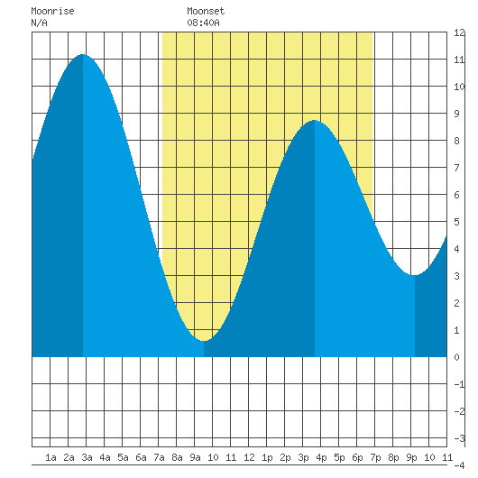 Marble Island tide chart for Sunday, March 12, 2023