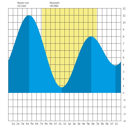 Marble Island tide chart for Monday, March 13, 2023