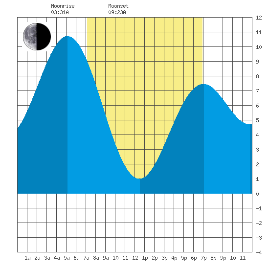 Marble Island tide chart for Tuesday, March 14, 2023