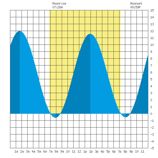 Marble Island tide chart for Wednesday, March 22, 2023
