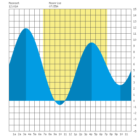 Marble Island tide chart for Saturday, March 25, 2023