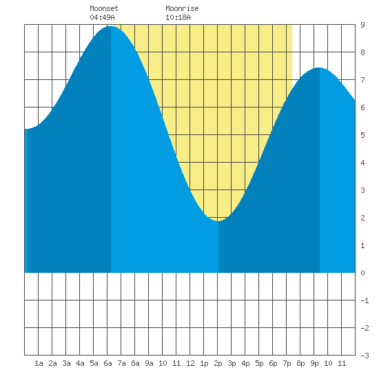 Marble Island tide chart for Wednesday, March 29, 2023
