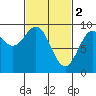 Marble Island tide chart for Thursday, March 2, 2023