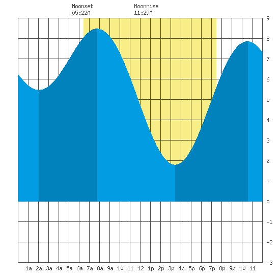 Marble Island tide chart for Thursday, March 30, 2023
