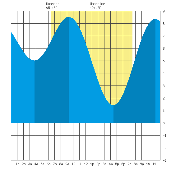 Marble Island tide chart for Friday, March 31, 2023