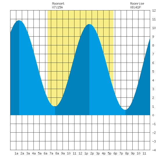 Marble Island tide chart for Thursday, March 9, 2023