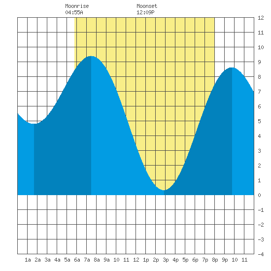 Marble Island tide chart for Friday, April 14, 2023