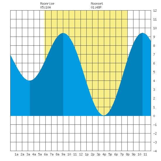 Marble Island tide chart for Saturday, April 15, 2023