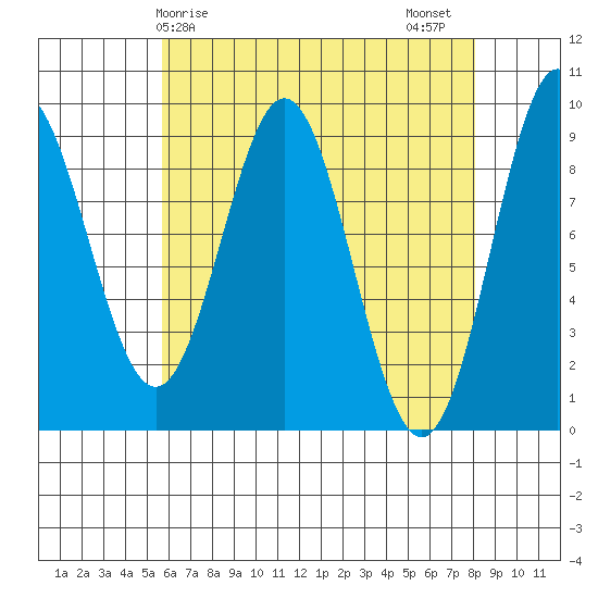 Marble Island tide chart for Monday, April 17, 2023