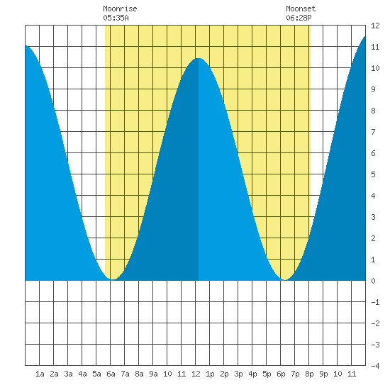 Marble Island tide chart for Tuesday, April 18, 2023