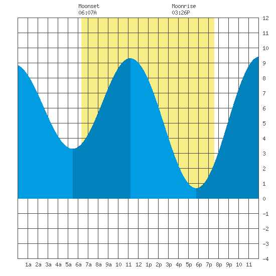 Marble Island tide chart for Sunday, April 2, 2023
