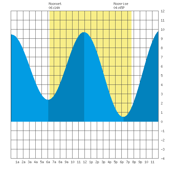 Marble Island tide chart for Monday, April 3, 2023