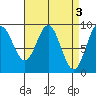 Marble Island tide chart for Monday, April 3, 2023