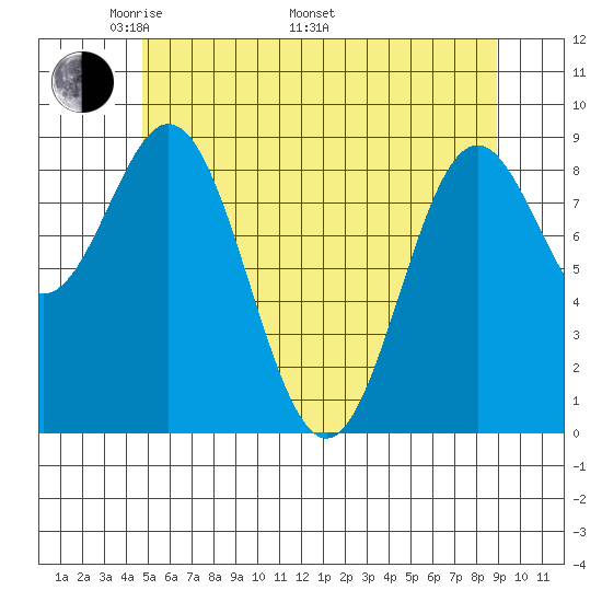 Marble Island tide chart for Friday, May 12, 2023