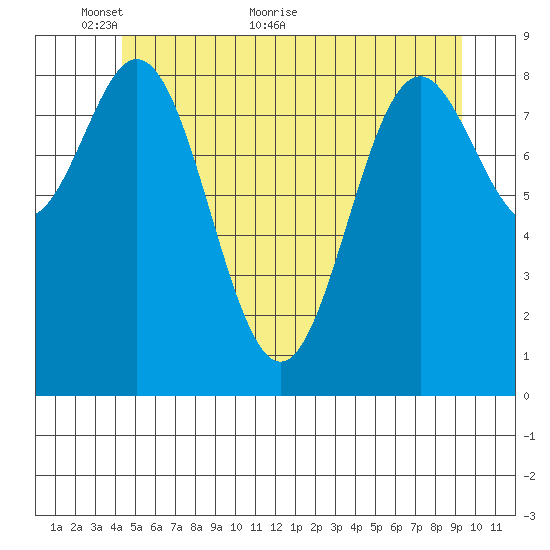 Marble Island tide chart for Friday, May 26, 2023
