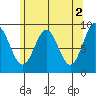 Marble Island tide chart for Tuesday, May 2, 2023