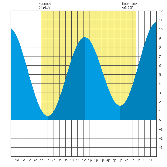 Marble Island tide chart for Wednesday, May 3, 2023