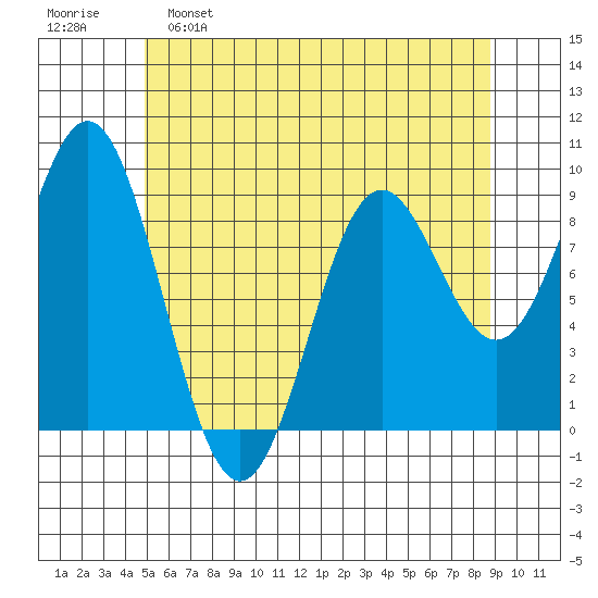 Marble Island tide chart for Monday, May 8, 2023