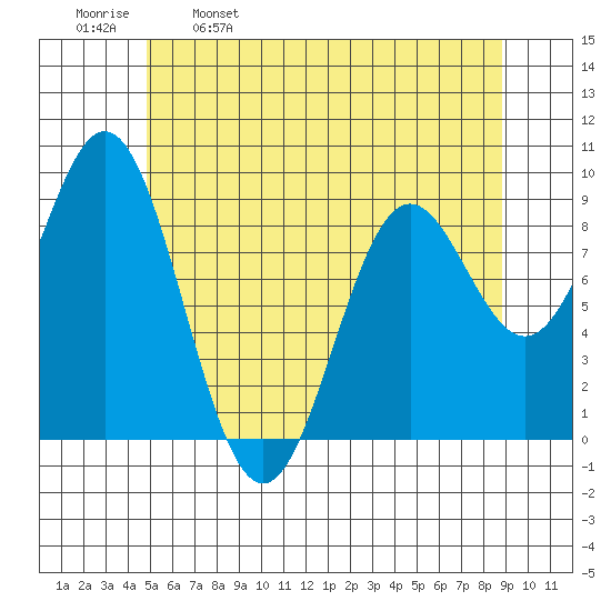 Marble Island tide chart for Tuesday, May 9, 2023
