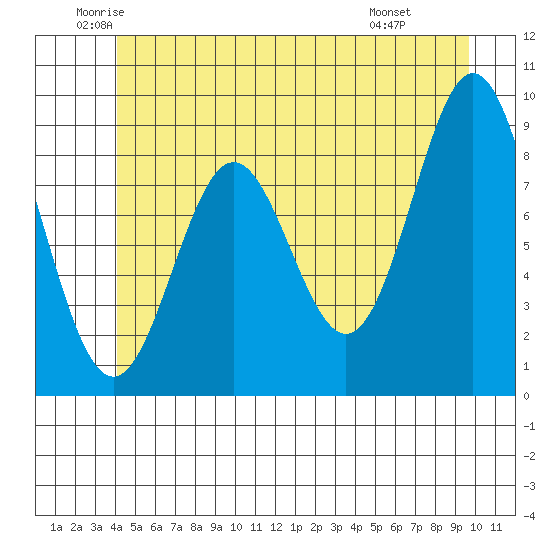 Marble Island tide chart for Tuesday, June 13, 2023