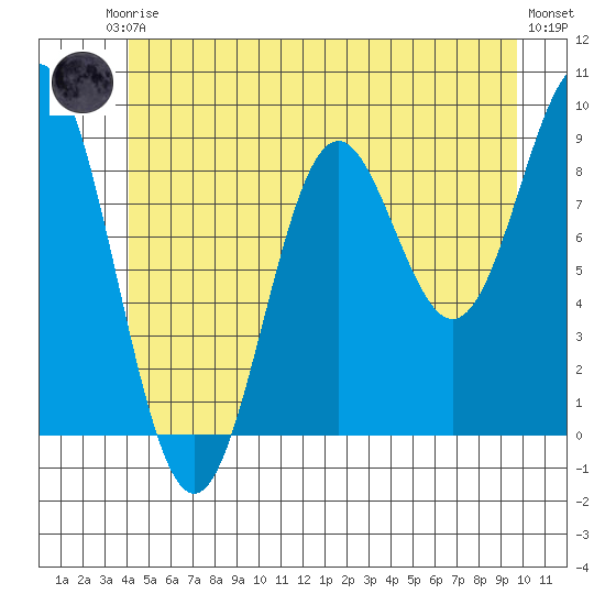 Marble Island tide chart for Saturday, June 17, 2023