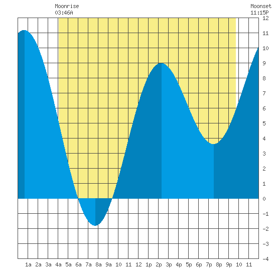 Marble Island tide chart for Sunday, June 18, 2023