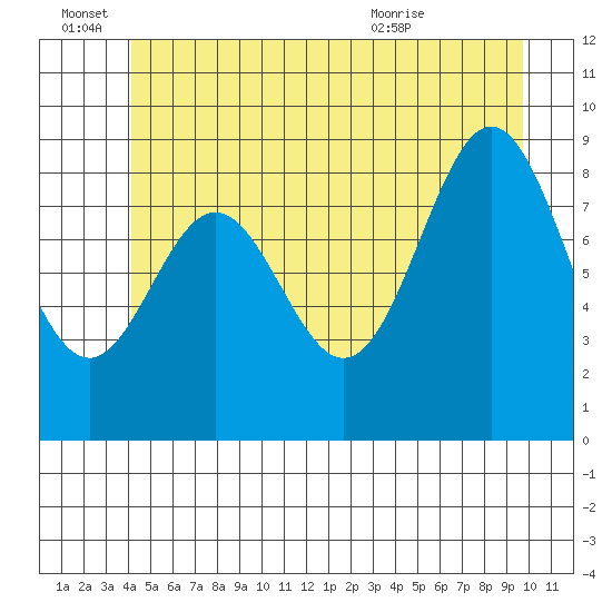 Marble Island tide chart for Tuesday, June 27, 2023