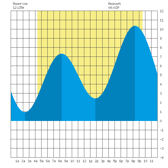Marble Island tide chart for Tuesday, July 11, 2023