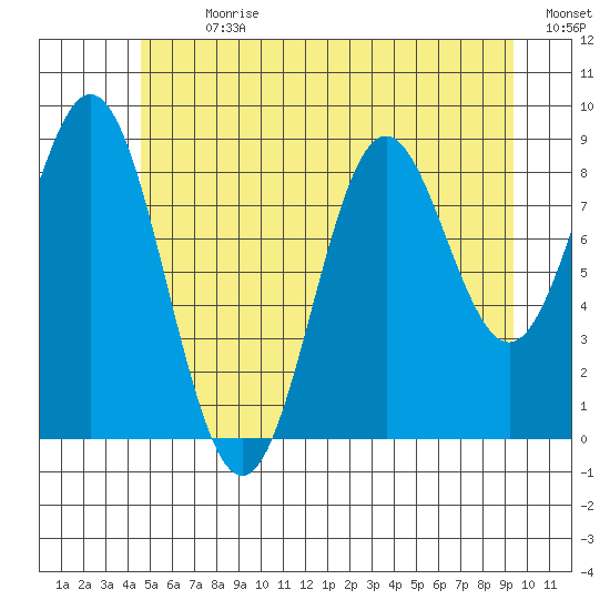 Marble Island tide chart for Thursday, July 20, 2023