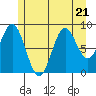 Marble Island tide chart for Friday, July 21, 2023
