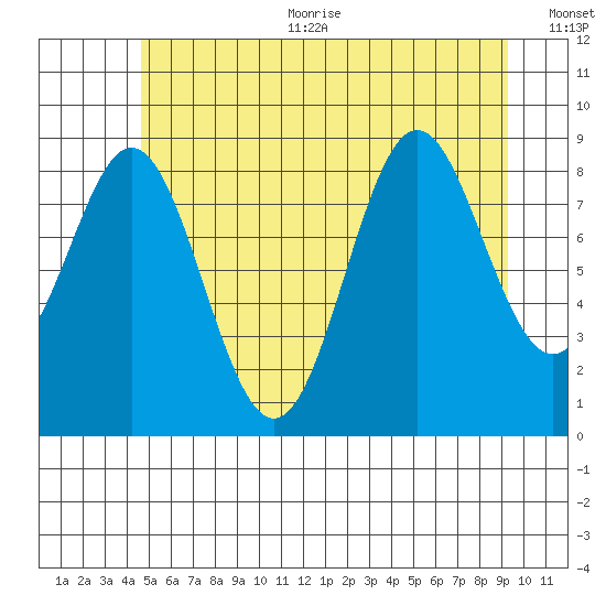 Marble Island tide chart for Sunday, July 23, 2023