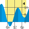 Marble Island tide chart for Tuesday, July 4, 2023