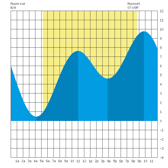 Marble Island tide chart for Friday, August 11, 2023