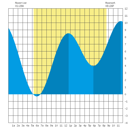 Marble Island tide chart for Sunday, August 13, 2023